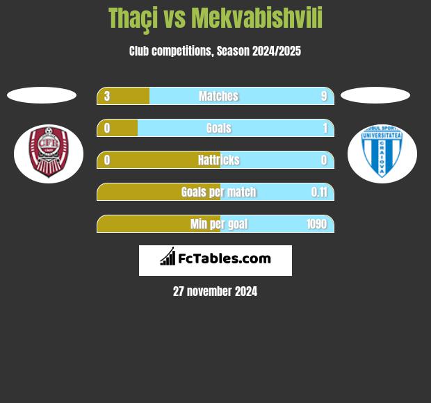 Thaçi vs Mekvabishvili h2h player stats