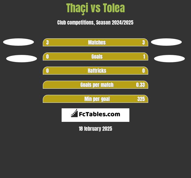 Thaçi vs Tolea h2h player stats