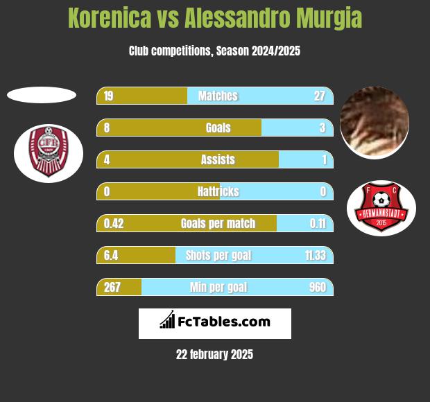 Korenica vs Alessandro Murgia h2h player stats