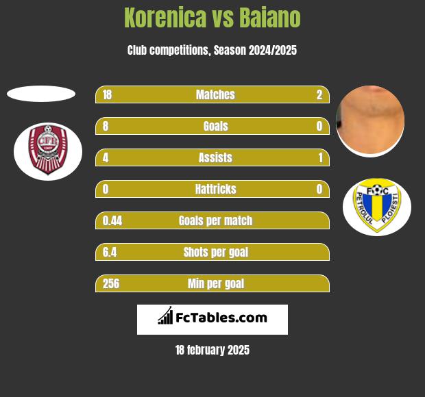 Korenica vs Baiano h2h player stats