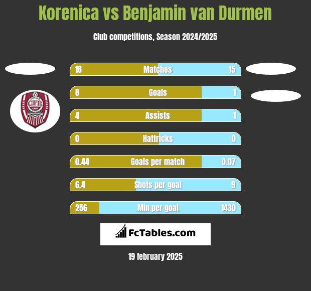 Korenica vs Benjamin van Durmen h2h player stats