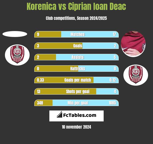 Korenica vs Ciprian Ioan Deac h2h player stats