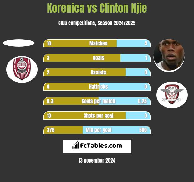 Korenica vs Clinton Njie h2h player stats