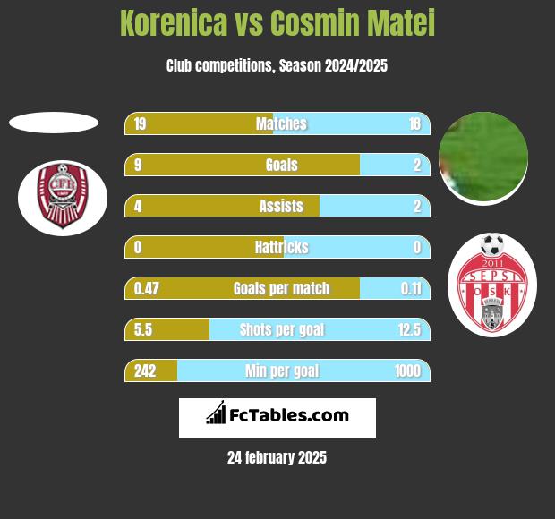 Korenica vs Cosmin Matei h2h player stats