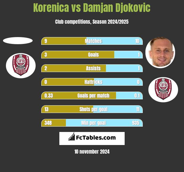 Korenica vs Damjan Djokovic h2h player stats