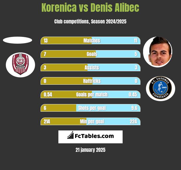 Korenica vs Denis Alibec h2h player stats