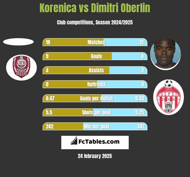 Korenica vs Dimitri Oberlin h2h player stats