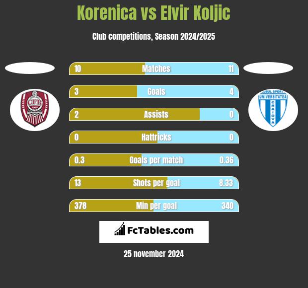 Korenica vs Elvir Koljic h2h player stats