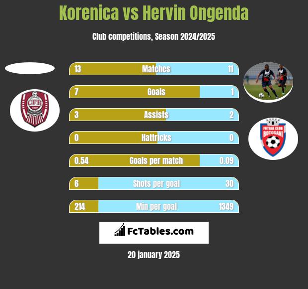 Korenica vs Hervin Ongenda h2h player stats