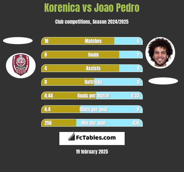 Korenica vs Joao Pedro h2h player stats