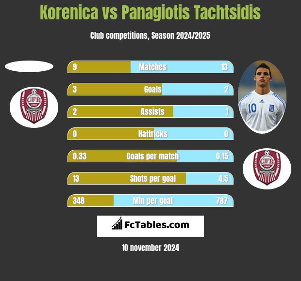 Korenica vs Panagiotis Tachtsidis h2h player stats