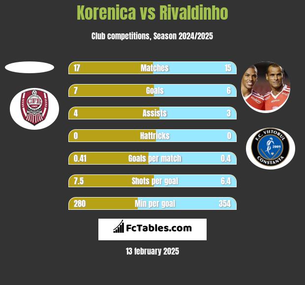 Korenica vs Rivaldinho h2h player stats