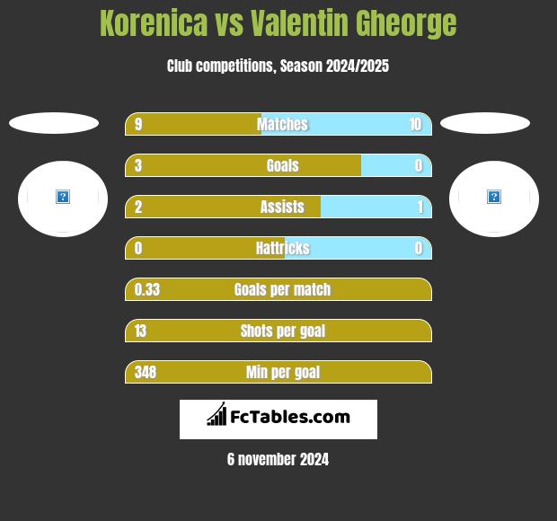 Korenica vs Valentin Gheorge h2h player stats