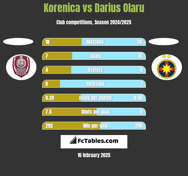 Korenica vs Darius Olaru h2h player stats