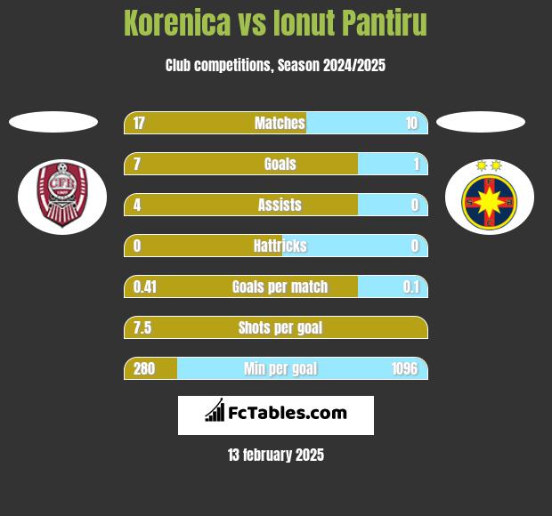 Korenica vs Ionut Pantiru h2h player stats