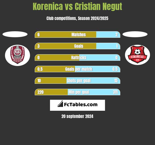 Korenica vs Cristian Negut h2h player stats