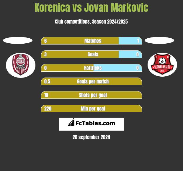 Korenica vs Jovan Markovic h2h player stats