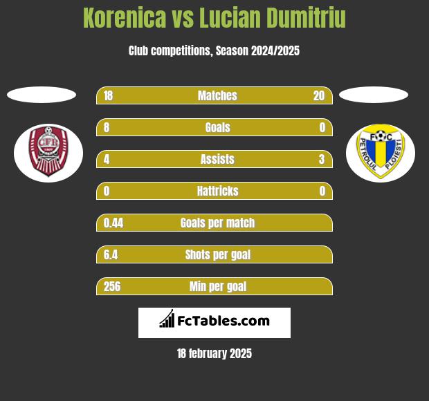 Korenica vs Lucian Dumitriu h2h player stats