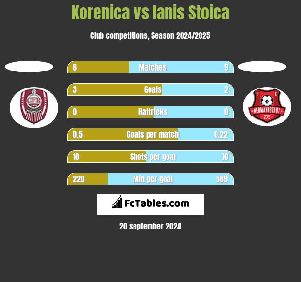 Korenica vs Ianis Stoica h2h player stats