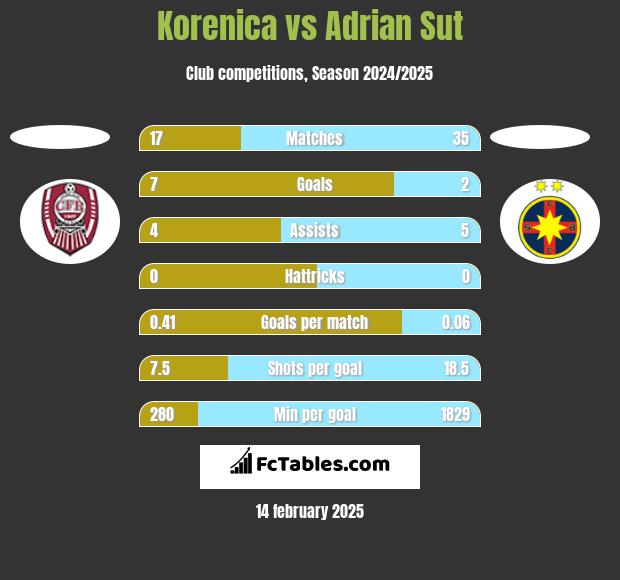 Korenica vs Adrian Sut h2h player stats