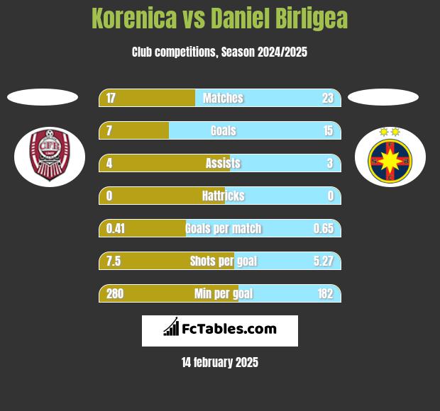 Korenica vs Daniel Birligea h2h player stats