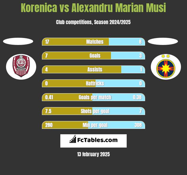 Korenica vs Alexandru Marian Musi h2h player stats