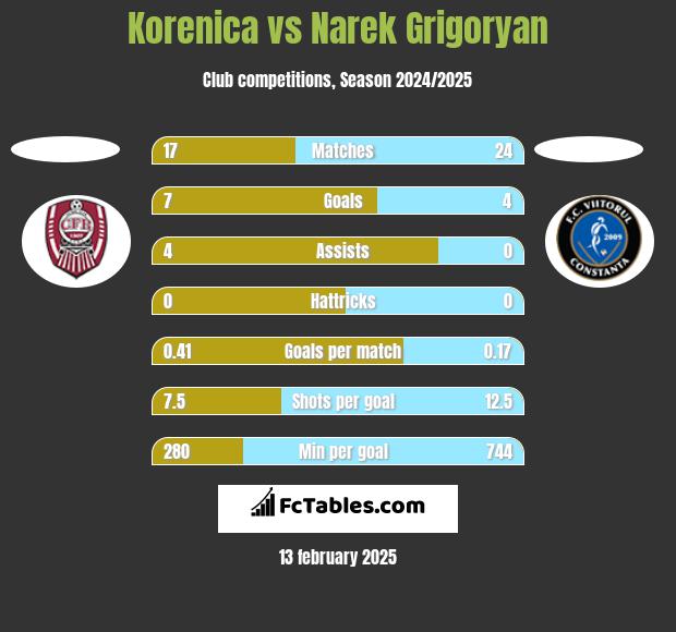 Korenica vs Narek Grigoryan h2h player stats