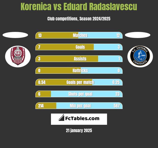 Korenica vs Eduard Radaslavescu h2h player stats