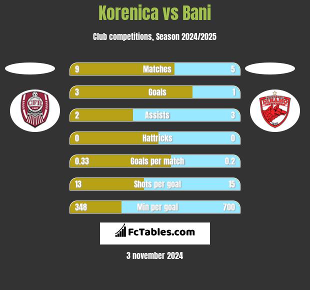 Korenica vs Bani h2h player stats