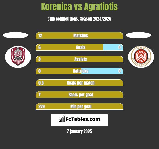 Korenica vs Agrafiotis h2h player stats