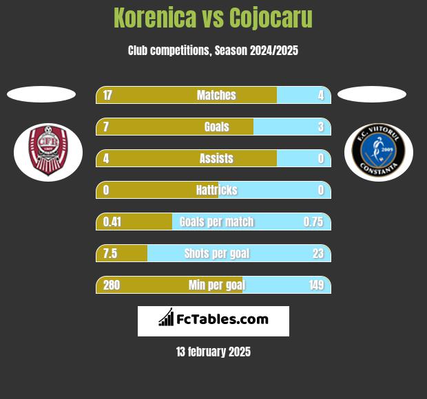 Korenica vs Cojocaru h2h player stats