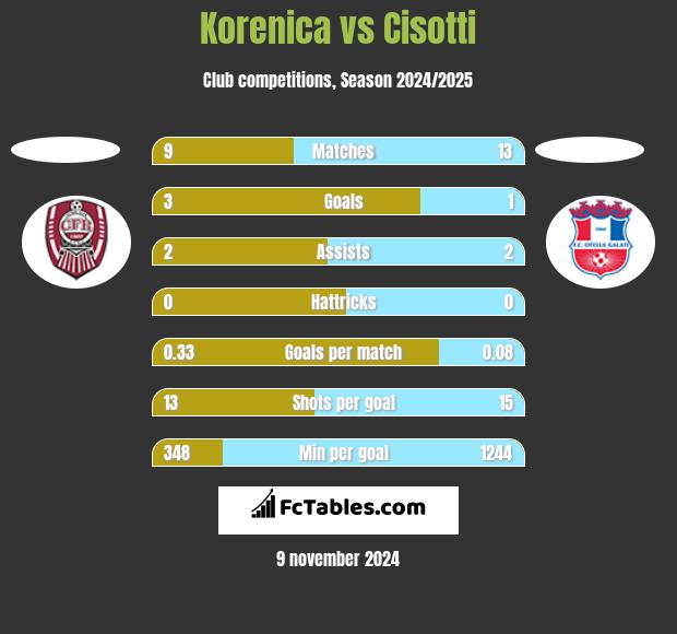 Korenica vs Cisotti h2h player stats