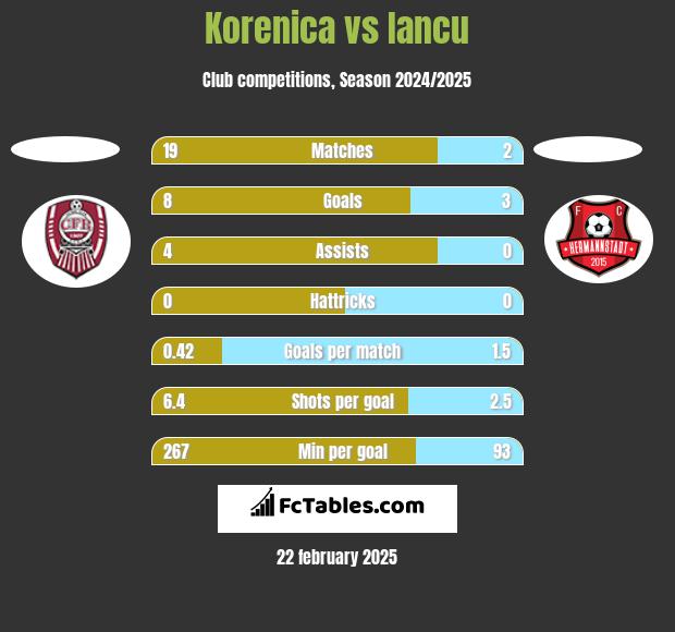 Korenica vs Iancu h2h player stats