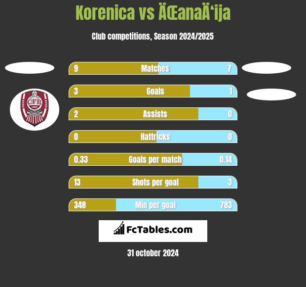 Korenica vs ÄŒanaÄ‘ija h2h player stats