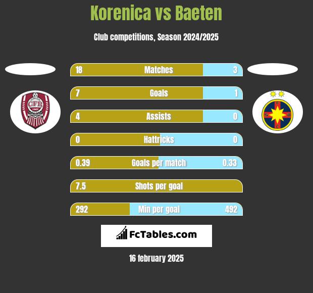 Korenica vs Baeten h2h player stats