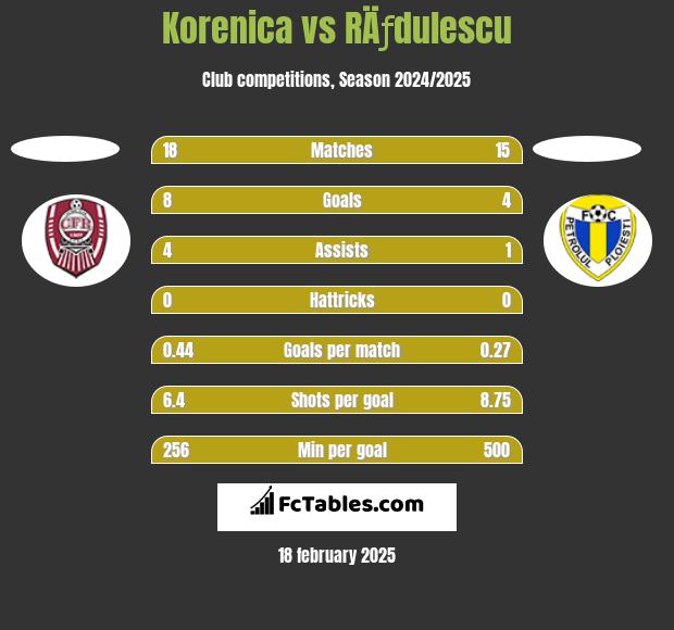 Korenica vs RÄƒdulescu h2h player stats