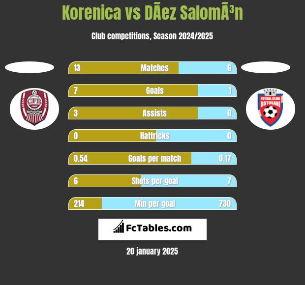 Korenica vs DÃ­ez SalomÃ³n h2h player stats