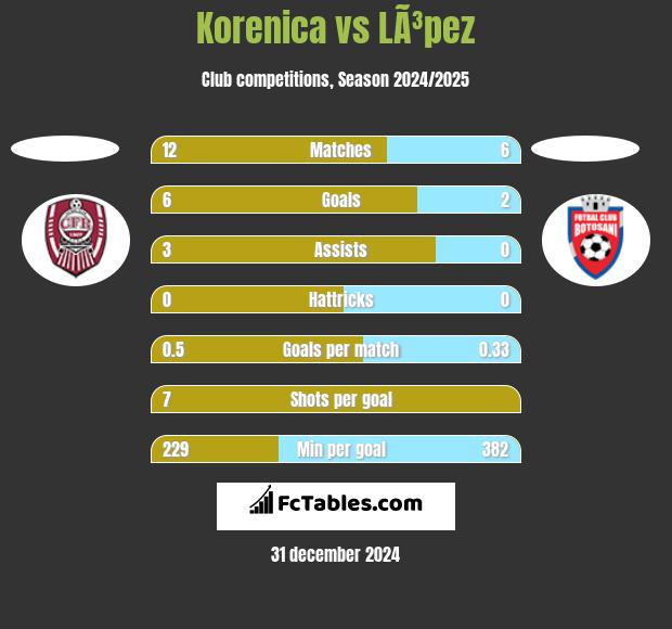 Korenica vs LÃ³pez h2h player stats