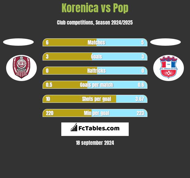 Korenica vs Pop h2h player stats