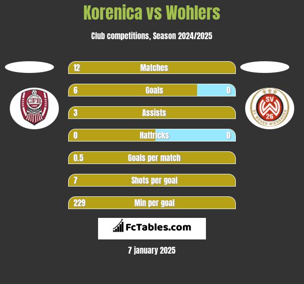 Korenica vs Wohlers h2h player stats