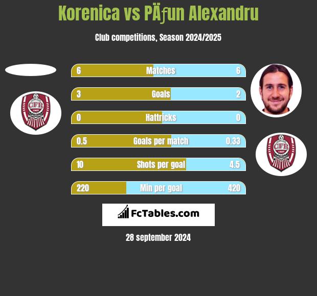 Korenica vs PÄƒun Alexandru h2h player stats