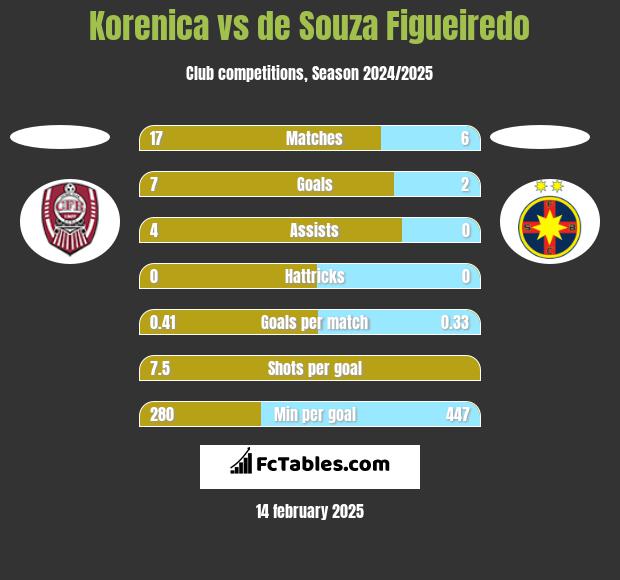 Korenica vs de Souza Figueiredo h2h player stats