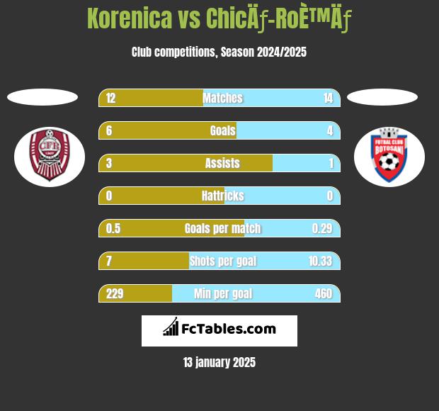 Korenica vs ChicÄƒ-RoÈ™Äƒ h2h player stats