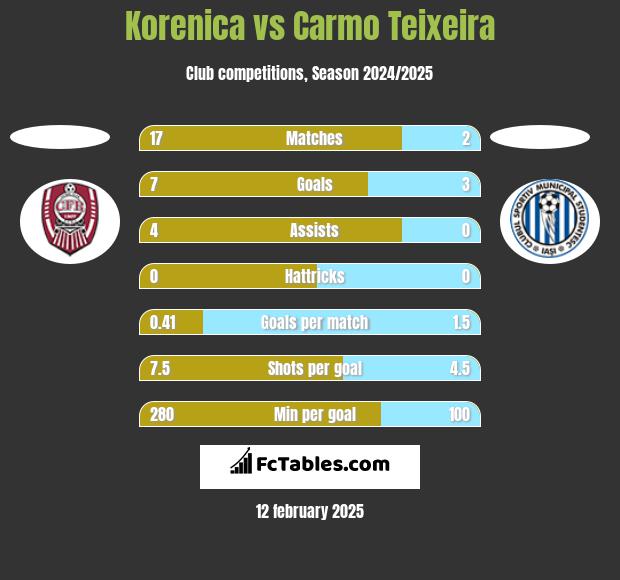 Korenica vs Carmo Teixeira h2h player stats