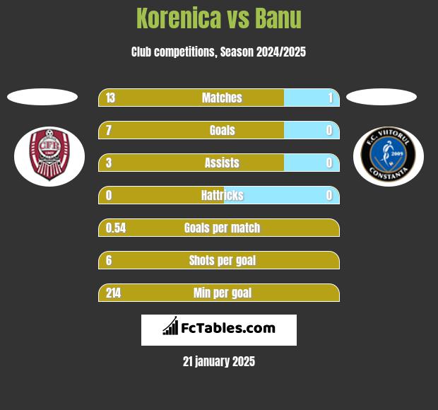 Korenica vs Banu h2h player stats