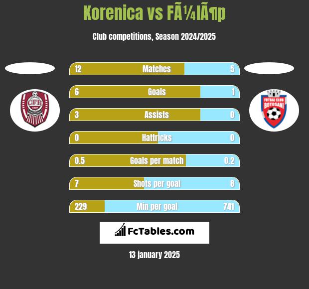 Korenica vs FÃ¼lÃ¶p h2h player stats