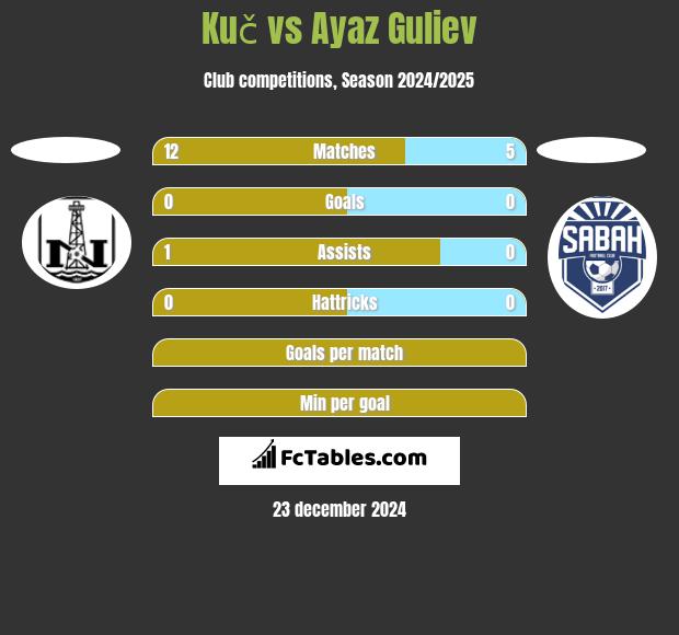 Kuč vs Ayaz Guliev h2h player stats