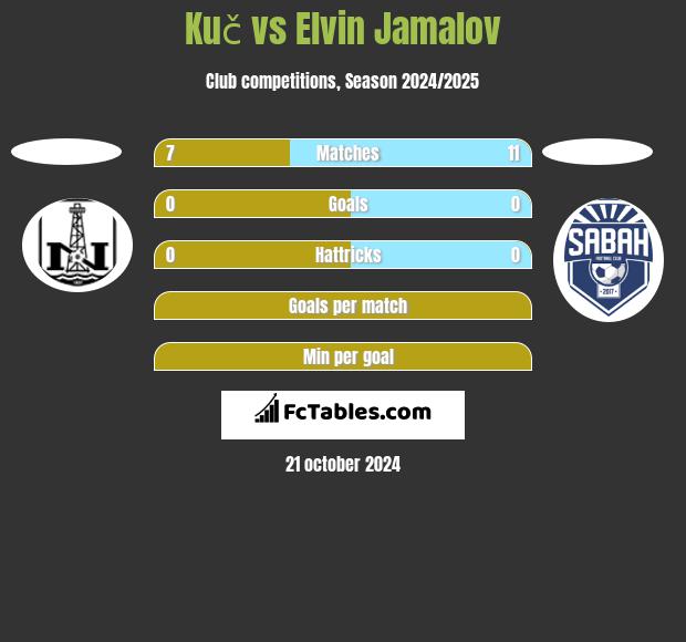 Kuč vs Elvin Jamalov h2h player stats