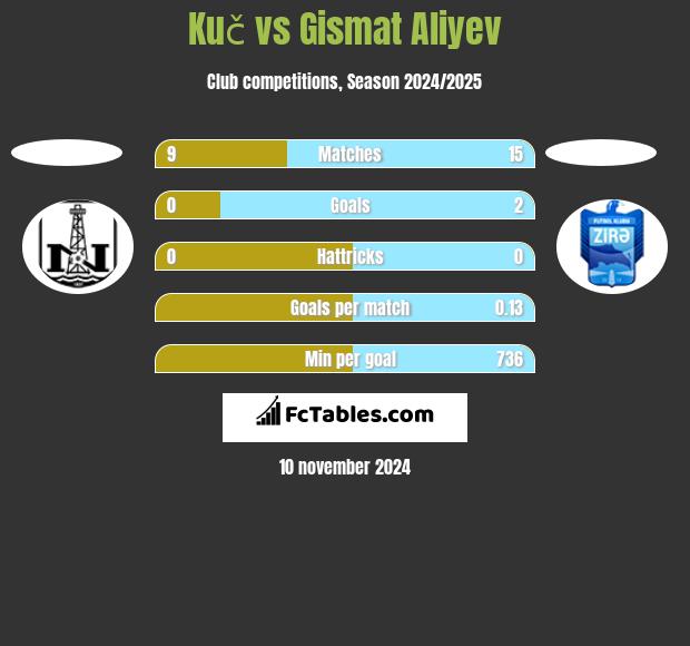 Kuč vs Gismat Aliyev h2h player stats