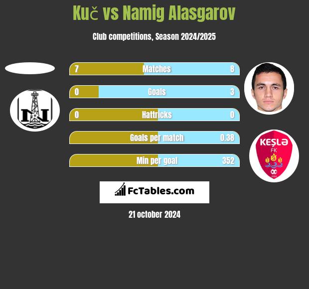 Kuč vs Namig Alasgarov h2h player stats